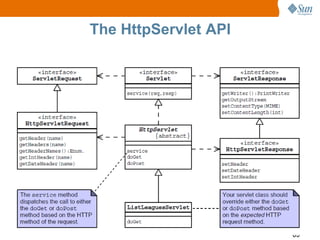 69
The HttpServlet API
 