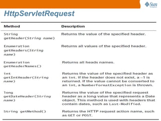 29
HttpServletRequest
 