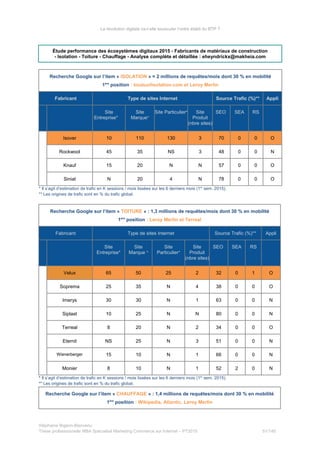 La révolution digitale va-t-elle bousculer l’ordre établi du BTP ?
Étude performance des écosystèmes digitaux 2015 - Fabricants de matériaux de construction
- Isolation - Toiture - Chauffage - Analyse complète et détaillée : eheyndrickx@makheia.com
Recherche Google sur l’item « ISOLATION » = 2 millions de requêtes/mois dont 30 % en mobilité
1ère
position : toutsurlisolation.com et Leroy Merlin
Fabricant Type de sites Internet Source Trafic (%)** Appli
Site
Entreprise*
Site
Marque*
Site Particulier* Site
Produit
(nbre sites)
SEO SEA RS
Isover 10 110 130 3 70 0 0 O
Rockwool 45 35 NS 3 48 0 0 N
Knauf 15 20 N N 57 0 0 O
Siniat N 20 4 N 78 0 0 O
* Il s’agit d’estimation de trafic en K sessions / mois lissées sur les 6 derniers mois (1er
sem. 2015).
** Les origines de trafic sont en % du trafic global.
Recherche Google sur l’item « TOITURE » : 1,3 millions de requêtes/mois dont 30 % en mobilité
1ère
position : Leroy Merlin et Terreal
Fabricant Type de sites Internet Source Trafic (%)** Appli
Site
Entreprise*
Site
Marque *
Site
Particulier*
Site
Produit
(nbre sites)
SEO SEA RS
Velux 65 50 25 2 32 0 1 O
Soprema 25 35 N 4 38 0 0 O
Imerys 30 30 N 1 63 0 0 N
Siplast 10 25 N N 80 0 0 N
Terreal 8 20 N 2 34 0 0 O
Eternit NS 25 N 3 51 0 0 N
Wienerberger 15 10 N 1 66 0 0 N
Monier 8 10 N 1 52 2 0 N
* Il s’agit d’estimation de trafic en K sessions / mois lissées sur les 6 derniers mois (1er
sem. 2015).
** Les origines de trafic sont en % du trafic global.
Recherche Google sur l’item « CHAUFFAGE » : 1,4 millions de requêtes/mois dont 30 % en mobilité
1ère
position : Wikipedia, Atlantic, Leroy Merlin
Stéphanie Bigeon-Bienvenu
Thèse professionnelle MBA Spécialisé Marketing Commerce sur Internet – PT2015 51/140
 