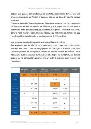 La révolution digitale va-t-elle bousculer l’ordre établi du BTP ?
sociaux plus que des conversations, avec une forte prédominance de YouTube, une
présence importante sur Twitter et quelques acteurs sur LinkedIn pour la marque
employeur.
3 réseaux sociaux BTP ont été créés ces 5 dernières années – tous s’appuient sur le
fait que dans le BTP la tradition est orale et que le digital doit pouvoir aider à
transmettre entre pros les pratiques, questions, bon plans… : Wikimat de Kiloutou
compte 7 000 membres actifs, Batiactu Réseau a 22 000 membres, Tokster a 5 000
membres et le groupe LinkedIn le Moniteur compte 1 000 membres.
Une présence inégale et maladroitement ou insuffisamment gérée.
Peu exploités pour le rôle clé qu’ils pourraient jouer : créer des communautés,
interagir avec elles, créer de l’engagement et prolonger la tradition orale. Une
utilisation primaire de push produit, comme un énième support de publicité. Nous
notons une quasi-inexistence sur Facebook et à regret sur Instagram, qui dans le
secteur de la construction pourrait être un outil à exploiter pour montrer les
réalisations.
Facebook
lk
Twitter
fol. - tw.
Instagram
abo. - publi.
YouTube vues LinkedIn
abo
Tokster
Lafarge 253 21 K – 7 K 10,3 K - 388 4 116 18 444
Calcia
- - - 94 000
-
Isover
- 879 - 258
- 3 M
-
Rockwool
- 217 - 389
- 325 000 14 254
Siniat - -
- 221 000 2 564
Knauf
- 1 130 - 462
- 145 000 10 095 x
Placo - 449 - 369
- 2,3 M
- x
Weber
- néant
- 220 000
-
Terreal
- 522 - 833 37 - 24 222 000 1 358
Stéphanie Bigeon-Bienvenu
Thèse professionnelle MBA Spécialisé Marketing Commerce sur Internet – PT2015 62/140
 
