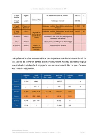 La révolution digitale va-t-elle bousculer l’ordre établi du BTP ?
aide au choix
L’appli
Bigmat
Bigmat BI : information produits, facture… 500-1K 7
L’appli
Loxam
Loxam Catalogue interactif 100-500
L’appli
Plateforme
Plateforme
Batiment
renforce les
performances
(productivité,
confort)
Catalogue produits, disponibilités, achats, suivi
livraison
10-50K 101
L’appli
Point P
Point P Catalogue produits, disponibilités, achats, suivi
livraison
10-50K 95
Cap Reno+ Point P Simulateur d’aide fiscal pour les projets de
rénovation énergétique
Solu+ Point P Aide au devis via chiffrage de chantier type
Business+ Point P renforce la
performance
business
Mise en relation Pro/Part
Une présence sur les réseaux sociaux plus importante que les fabricants du fait de
leur volonté de rentrer en contact direct avec leur client. Kiloutou est l’acteur le plus
investi et celui qui cherche à engager le plus sa communauté. Sur ce type d’acteurs
YouTube est très présent.
Facebook
lk
Twitter
fol. - tw.
Instagram
abo. - publi.
YouTube
vues
LinkedIn
abo
Tokster
Point P 10 606 néant
- 148 000 x
Bigmat
- 125 - 5
- 169 963 x
Kiloutou 47 985 1089 - 2726 127 - 118 541 000 2 544
Loxam 10 251 1531 - 2563 4 - 1 28 M 2 660
Batiwiz 1 311 261 - 180 - 5 000 77
Outiz 1 274 - - 21 800 344
Stéphanie Bigeon-Bienvenu
Thèse professionnelle MBA Spécialisé Marketing Commerce sur Internet – PT2015 70/140
 