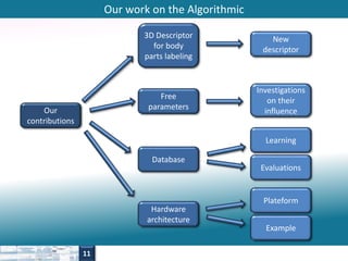 Our work on the Algorithmic 
Our 
contributions 
3D Descriptor 
for body 
parts labeling 
Free 
parameters 
Database 
Hardware 
architecture 
New 
descriptor 
Investigations 
on their 
influence 
Learning 
Evaluations 
Plateform 
Example 
11 
 