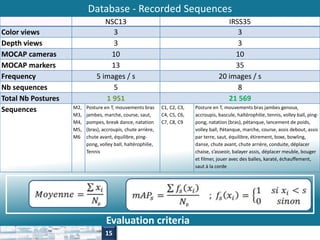 Database - Recorded Sequences 
NSC13 IRSS35 
Color views 3 3 
Depth views 3 3 
MOCAP cameras 10 10 
MOCAP markers 13 35 
Frequency 5 images / s 20 images / s 
Nb sequences 5 8 
Total Nb Postures 1 951 21 569 
Sequences M2, 
M3, 
M4, 
M5, 
M6 
Posture en T, mouvements bras 
jambes, marche, course, saut, 
pompes, break dance, natation 
(bras), accroupis, chute arrière, 
chute avant, équilibre, ping-pong, 
volley ball, haltérophilie, 
Tennis 
C1, C2, C3, 
C4, C5, C6, 
C7, C8, C9 
Posture en T, mouvements bras jambes genoux, 
accroupis, bascule, haltérophilie, tennis, volley ball, ping-pong, 
natation (bras), pétanque, lancement de poids, 
volley ball, Pétanque, marche, course, assis debout, assis 
par terre, saut, équilibre, étirement, boxe, bowling, 
danse, chute avant, chute arrière, conduite, déplacer 
chaise, s’asseoir, balayer assis, déplacer meuble, bouger 
et filmer, jouer avec des balles, karaté, échauffement, 
saut à la corde 
p p 
Evaluation criteria 
15 
 