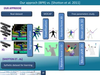 Our approch (BPR) vs. [Shotton et al. 2011] 
Segmentation 
Random forest 2.5D 
Mean shift 2D Mean shift 3D 
Real dataset MOCAP 
Sythetic dataset for learning 
Random forest 3D 
Free parameters study 
19 
Voxellisation 
 