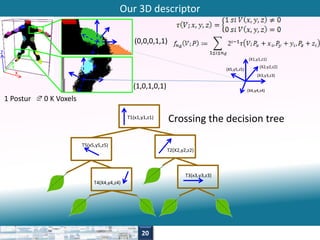 Our 3D descriptor 
X 
Y 
Z 
(X1,y1,z1) 
(X2,y2,z2) 
(X3,y3,z3) 
(X4,y4,z4) 
(X5,y5,z5) 
(0,0,0,1,1) 
(1,0,1,0,1) 
1 Postur 7 0 K Voxels 
T2(X2,y2,z2) 
T3(x3,y3,z3) 
T5(x5,y5,z5) 
T4(X4,y4,z4) 
T1(x1,y1,z1) Crossing the decision tree 
20 
 