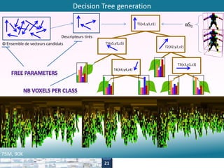 Decision Tree generation 
T2(X2,y2,z2) 
T3(x3,y3,z3) 
T5(x5,y5,z5) 
T4(X4,y4,z4) 
T1(x1,y1,z1) 
Φ Ensemble de vecteurs candidats 
75M, 90K 
αS0 
21 
Descripteurs tirés 
 