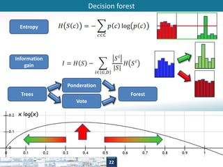 Decision forest 
Entropy 
Information 
gain 
Trees Forest 
x log(x) 
22 
Ponderation 
Vote 
 