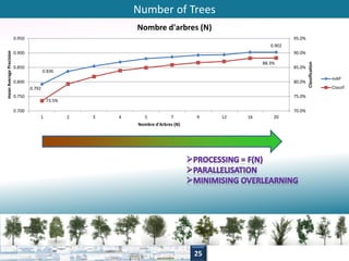 Number of Trees 
0.792 
0.836 
0.902 
73.5% 
88.3% 
95.0% 
90.0% 
85.0% 
80.0% 
75.0% 
70.0% 
0.950 
0.900 
0.850 
0.800 
0.750 
0.700 
Nombre d'arbres (N) 
1 2 3 4 5 7 9 12 16 20 
Classification 
mean Average Precision 
Nombre d'Arbres (N) 
mAP 
Classif 
25 
 