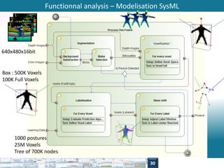 Functionnal analysis – Modelisation SysML 
30 
640x480x16bit 
Box : 500K Voxels 
100K Full Voxels 
1000 postures 
25M Voxels 
Tree of 700K nodes 
Voxellisation 
 