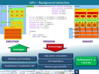 GPU – Background detection 
Relatively quick handling 
Parallelisation / Acceleration x30 
Disatvantages 
Avantages 
High power consumption 
CPU dependency 
Memory copy Host/GPU 
Performance  -  
34 
1 to 2 ms 
 