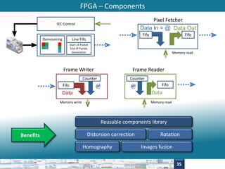 FPGA – Components 
I2C Control 
Demosaicing Line Fifo 
Start of Packet 
End of Packet 
Generation 
Frame Writer 
Fifo 
Counter 
@ 
Data 
Pixel Fetcher 
Data In = @ Data Out 
Fifo 
Frame Reader 
Fifo 
Counter 
@ 
Data 
Memory write Memory read 
Fifo 
Memory read 
Reusable components library 
Benefits Distorsion correction Rotation 
Homography Images fusion 
35 
 