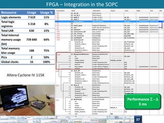 FPGA – Integration in the SOPC 
Ressource Usage Usage % 
Logic elements 7 619 11% 
Total logic 
5 218 8% 
registres 
Total LAB 630 15% 
Total Internal 
memory usage 
739 840 64% 
(bit) 
Total memory 
bloc usage 
188 75% 
PLLs 2 50% 
Global clocks 16 100% 
Performance  -  
3 ms 
37 
Altera Cyclone IV 115K 
 