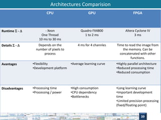 Architectures Comparision 
CPU GPU FPGA 
Runtime  -  - Xeon 
One Thread 
10 ms to 30 ms 
Quadro FX4800 
1 to 2 ms 
Altera Cyclone IV 
3 ms 
Details  -  Depends on the 
number of pixels to 
process 
4 ms for 4 channles Time to read the image from 
the memory. Can be 
concatenated with other 
functions. 
Avantages •Flexibility 
•Development platform 
•Average learning curve •Highly parallel architecture 
•Reduced processing time 
•Reduced consumption 
Disadvantages •Processing time 
•Processing / power 
•High consumption 
•CPU dependency 
•Bottlenecks 
•Long learning curve 
•Important development 
time 
•Limited precision processing 
(fixed/floating point) 
39 
 