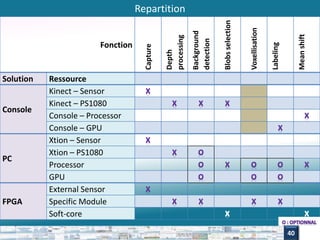 Repartition 
Fonction 
Capture 
Depth 
processing 
Background 
detection 
Blobs selection 
Voxellisation 
Labeling 
Mean shift 
Solution Ressource 
Console 
Kinect – Sensor 
Kinect – PS1080 
Console – Processor 
Console – GPU 
PC 
Xtion – Sensor 
Xtion – PS1080 
Processor 
GPU 
FPGA 
External Sensor 
Specific Module 
Soft-core 
40 
 