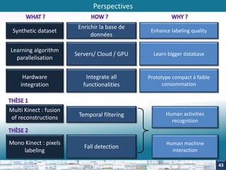 Perspectives 
Temporal filtering 
Synthetic dataset 
Multi Kinect : fusion 
of reconstructions 
Enrichir la base de 
données 
Learning algorithm 
parallelisation 
Enhance labeling quality 
Servers/ Cloud / GPU Learn bigger database 
Hardware 
integration 
Integrate all 
functionalities 
Prototype compact à faible 
consommation 
Mono Kinect : pixels 
labeling 
Fall detection 
Human activities 
recognition 
Human machine 
interaction 
43 
 