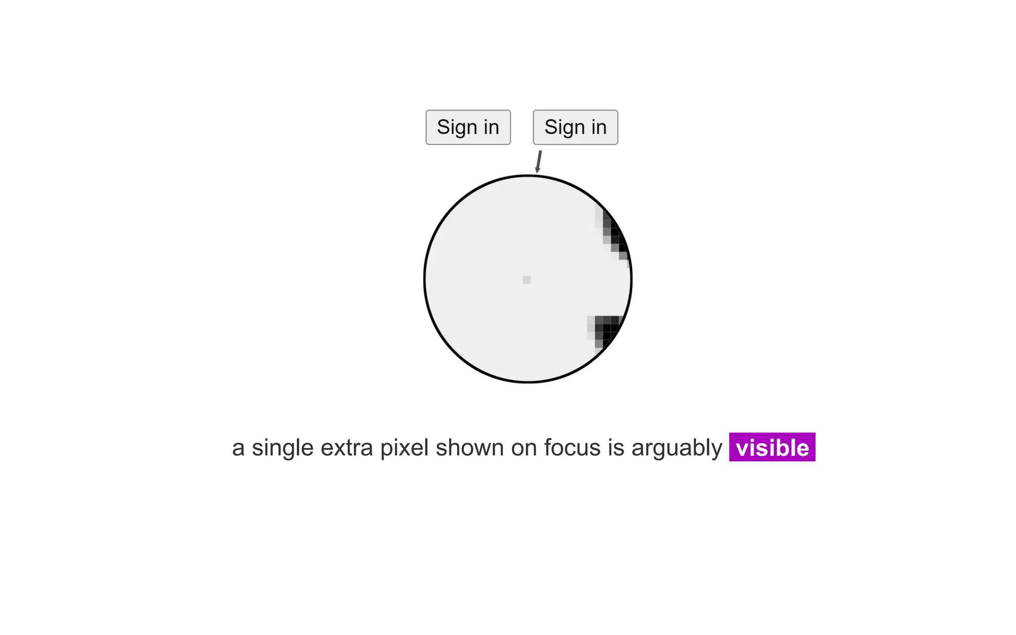 a single extra pixel shown on focus is arguably visible
 