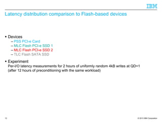 © 2013 IBM Corporation
Latency distribution comparison to Flash-based devices
 Devices
– PSS PCI-e Card
– MLC Flash PCI-e...