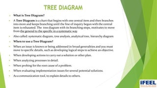 TREE DIAGRAM
 What is Tree Diagram?
 A Tree Diagram is a chart that begins with one central item and then branches
into more and keeps branching until the line of inquiry begun with the central
item is exhausted. The tree diagram with its branching steps, motivates to move
from the general to the specific in a systematic way.
 Also called: systematic diagram, tree analysis, analytical tree, hierarchy diagram
 When to use a Tree Diagram?
 When an issue is known or being addressed in broad generalities and you must
move to specific details, such as developing logical steps to achieve an objective.
 When developing actions to carry out a solution or other plan.
 When analyzing processes in detail.
 When probing for the root cause of a problem.
 When evaluating implementation issues for several potential solutions.
 As a communication tool, to explain details to others.
 