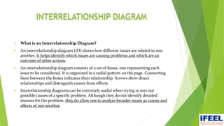 INTERRELATIONSHIP DIAGRAM
 What is an Interrelationship Diagram?
 An interrelationship diagram (ID) shows how different issues are related to one
another. It helps identify which issues are causing problems and which are an
outcome of other actions.
 An interrelationship diagram consists of a set of boxes, one representing each
issue to be considered. It is organized in a radial pattern on the page. Connecting
lines between the boxes indicates their relationship. Arrows show direct
relationships and distinguish causes from effects.
 Interrelationship diagrams can be extremely useful when trying to sort out
possible causes of a specific problem. Although they do not identify detailed
reasons for the problem, they do allow one to analyse broader issues as causes and
effects of one another.
 