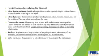  How to Create an Interrelationship Diagram?
 Identify the problem: Decide what problem to solve by analyzing its various factors.
Place it in a box at the top of the paper.
 Identify issues: Brainstorm to produce any key issues, ideas, reasons, causes, etc., for
the problem. Place each in a rectangle on the page.
 Connect the issues: Choose any item to start with and compare it to any other.
Decide if the two are related to each other in any way. If they are, identify which is a
cause and which is an effect. Use an arrow pointing from cause to effect to show the
relationship.
 Analyze: Any item with a large number of outgoing arrows is a key cause of the
problem. Any item with many arrows pointing to it is a main outcome.
 Solve the issue: Discuss a way to solve the issue by focusing on the main cause.
 