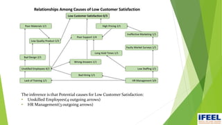 The inference is that Potential causes for Low Customer Satisfaction:
• Unskilled Employees(4 outgoing arrows)
• HR Management(3 outgoing arrows)
 