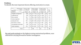 Problem:
To identify the most important factors effecting motivation in a team.
Pay and work overload are the highest scoring motivational problems, were
selected for carrying forward for further investigation.
 