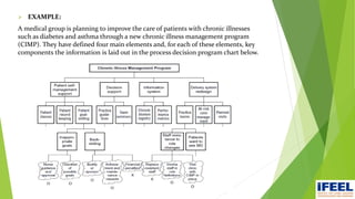  EXAMPLE:
A medical group is planning to improve the care of patients with chronic illnesses
such as diabetes and asthma through a new chronic illness management program
(CIMP). They have defined four main elements and, for each of these elements, key
components the information is laid out in the process decision program chart below.
 