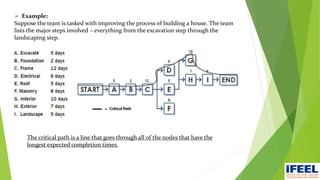  Example:
Suppose the team is tasked with improving the process of building a house. The team
lists the major steps involved – everything from the excavation step through the
landscaping step.
The critical path is a line that goes through all of the nodes that have the
longest expected completion times.
 