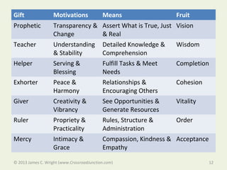 Understanding The Seven Motivational Gifts in Romans 12 | PPT