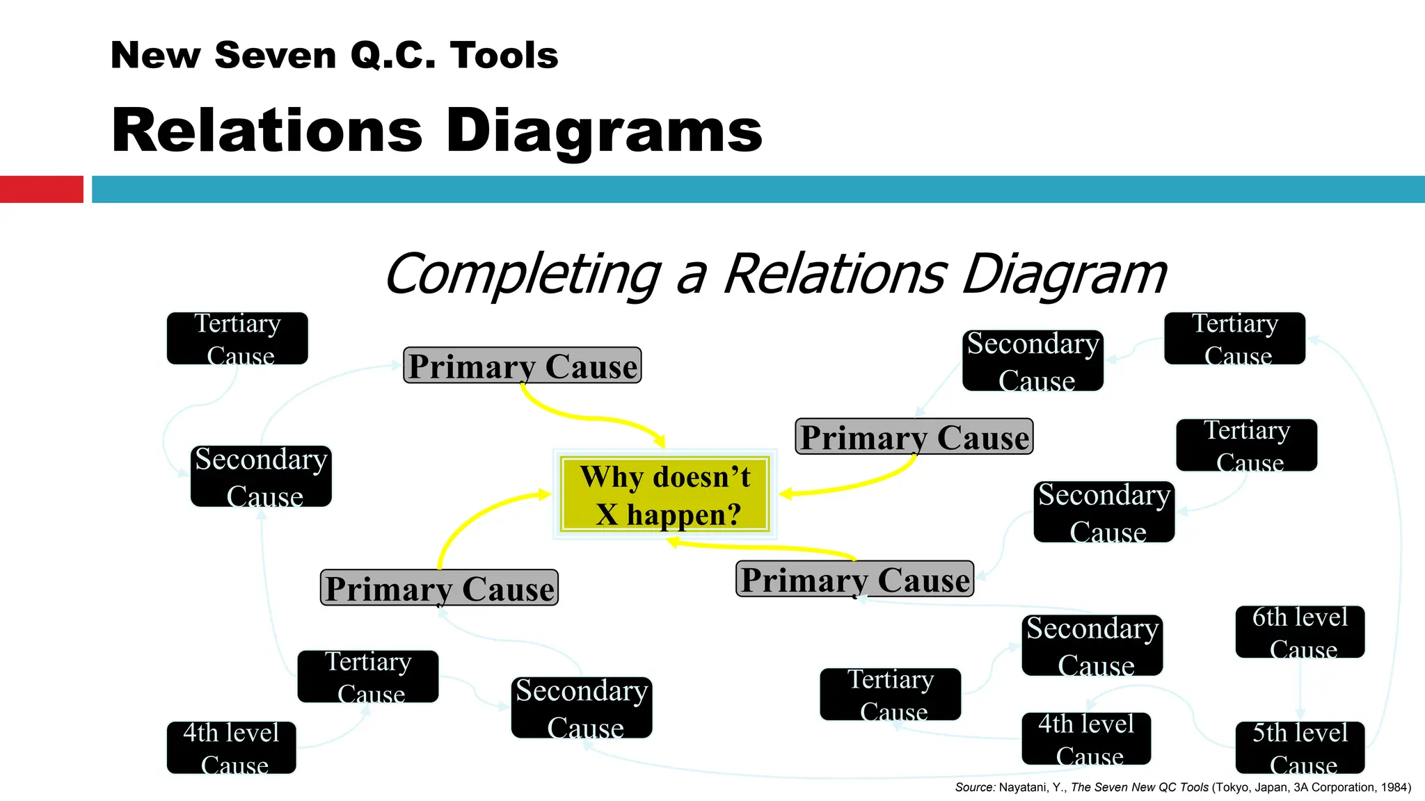 The seven new management and planning.pptx