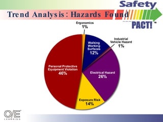 Trend Analysis: Hazards Found 