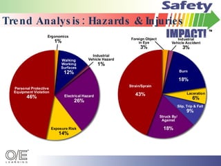 Trend Analysis: Hazards & Injuries 
