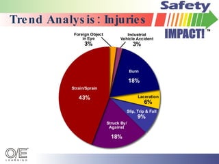 Trend Analysis: Injuries 