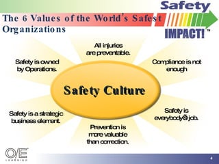 The 6 Values of the World’s Safest  Organizations Safety is owned by Operations. Compliance is not enough All injuries are preventable. Safety is a strategic business element. Prevention is more valuable than correction. Safety is everybody’s job. Safety Culture 