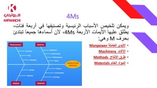 4Ms
‫ويمكن‬
‫تلخيص‬
‫األسباب‬
‫الرئيسية‬
‫وتصنيفها‬
‫في‬
‫أر‬
‫بعة‬
،‫فئات‬
‫يطلق‬
‫عليها‬
‫األيمات‬
‫األربعة‬
4Ms
،
‫ألن‬
‫أسماءها‬
‫جميعا‬
‫تبتدئ‬
‫بحرف‬
M
‫وهي‬
:
•
‫األيدي‬
‫العاملة‬
Manpower
•
‫اآلالت‬
Machinery
•
‫طرق‬
‫اإلنتاج‬
Methods
•
‫المواد‬
‫الخام‬
Materials
 