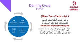 Deming Cycle
‫ديمنغ‬ ‫دورة‬
(
(Plan - Do – Check – Act
‫ديمنغ‬ ‫مجلة‬ ‫أيضا‬ ‫تسمى‬ ‫والتي‬
‫الحلزونية‬ ‫للتحسينات‬
‫المستم‬
‫رة‬
Continuous Improvements Spiral
‫بحيث‬
‫تتكون‬
‫من‬
‫اربعة‬
‫مراحل‬
‫أساسية‬
‫متتا‬
‫بعة‬
‫ومتكررة‬
‫التحسين‬
،‫المستمر‬
‫ويجب‬
‫أن‬
‫نتت‬
‫بع‬
‫خطواتها‬
‫حتى‬
‫نستطيع‬
‫حل‬
‫المشكلة‬
‫التي‬
‫ن‬
‫واجهها‬
.
 