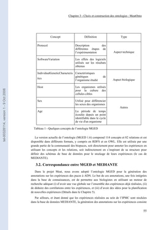 Chapitre 3 - Choix et construction des ontologies : MeatOnto




                                                       Concept                      Définition                     Type

                                            Protocol                         Description        des
                                                                             différentes étapes de
                                                                             l’expérimentation               Aspect technique

                                            SoftwareVariation                Les effets des logiciels
                                                                             utilisés sur les résultats
                                                                             obtenus

                                            IndividualGeneticCharacteris Caractéristiques
                                                                         génétiques                 de
                                            tics                                                             Aspect biologique
                                                                         l’organisme étudié

                                            Host                             Les organismes utilisés
tel-00328114, version 1 - 9 Oct 2008




                                                                             pour la culture des
                                                                             cellules cibles

                                            Sex                              Utilisé pour différencier
                                                                             les sexes des organismes
                                                                                                                   Autres
                                            Age                              La période de temps
                                                                             écoulée depuis un point
                                                                             identifiable dans le cycle
                                                                             de vie d'un organisme

                                         Tableau 1 - Quelques concepts de l’ontologie MGED

                                           La version actuelle de l’ontologie (MGED 1.6) comprend 114 concepts et 82 relations et est
                                       disponible dans différents formats, y compris en RDFS et en OWL. Elle est utilisée par une
                                       grande partie de la communauté des biopuces, soit directement pour annoter les expériences en
                                       utilisant les concepts et les relations, soit indirectement en s’inspirant de sa structure pour
                                       définir des schémas de base de données pour le stockage de leurs expériences (le cas de
                                       MEDIANTE).

                                           3.2. Correspondance entre MGED et MEDIANTE
                                          Dans le projet Meat, nous avons adopté l’ontologie MGED pour la génération des
                                       annotations sur les expériences des puces à ADN. Le but de ces annotations, une fois intégrées
                                       dans la base de connaissances, est de permettre aux biologistes en utilisant un moteur de
                                       recherche adéquat (i) d’avoir une vue globale sur l’ensemble des expériences déjà réalisées, (ii)
                                       de déduire des corrélations entre les expériences, et (iii) d’avoir des idées pour la planification
                                       de nouvelles expériences (Détails dans le Chapitre 5).
                                          Par ailleurs, et étant donné que les expériences réalisées au sein de l’IPMC sont stockées
                                       dans la base de données MEDIANTE, la génération des annotations sur les expériences consiste


                                                                                                                                       55
 