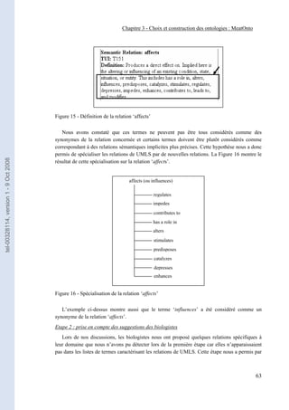 Chapitre 3 - Choix et construction des ontologies : MeatOnto




                                       Figure 15 - Définition de la relation ‘affects’

                                          Nous avons constaté que ces termes ne peuvent pas être tous considérés comme des
                                       synonymes de la relation concernée et certains termes doivent être plutôt considérés comme
                                       correspondant à des relations sémantiques implicites plus précises. Cette hypothèse nous a donc
                                       permis de spécialiser les relations de UMLS par de nouvelles relations. La Figure 16 montre le
tel-00328114, version 1 - 9 Oct 2008




                                       résultat de cette spécialisation sur la relation ‘affects’.


                                                                           affects (ou influences)

                                                                                         regulates
                                                                                         impedes
                                                                                         contributes to
                                                                                         has a role in
                                                                                         alters
                                                                                         stimulates
                                                                                         predisposes
                                                                                         catalyzes
                                                                                         depresses
                                                                                         enhances


                                       Figure 16 - Spécialisation de la relation ‘affects’

                                          L’exemple ci-dessus montre aussi que le terme ‘influences’ a été considéré comme un
                                       synonyme de la relation ‘affects’.
                                       Etape 2 : prise en compte des suggestions des biologistes
                                          Lors de nos discussions, les biologistes nous ont proposé quelques relations spécifiques à
                                       leur domaine que nous n’avons pu détecter lors de la première étape car elles n’apparaissaient
                                       pas dans les listes de termes caractérisant les relations de UMLS. Cette étape nous a permis par



                                                                                                                                       63
 