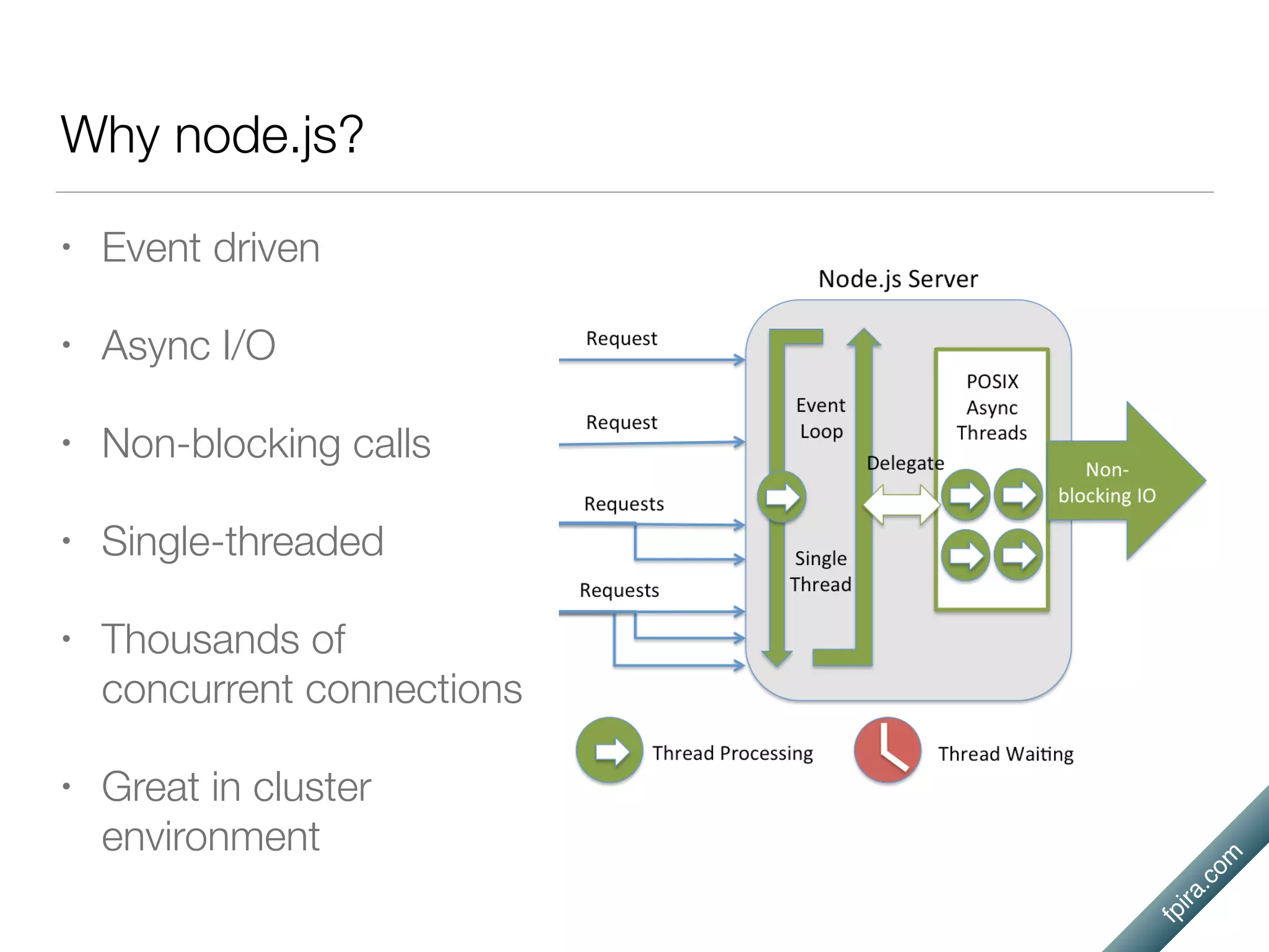 fpira.com
Why node.js?
• Event driven
• Async I/O
• Non-blocking calls
• Single-threaded
• Thousands of
concurrent connections
• Great in cluster
environment
 