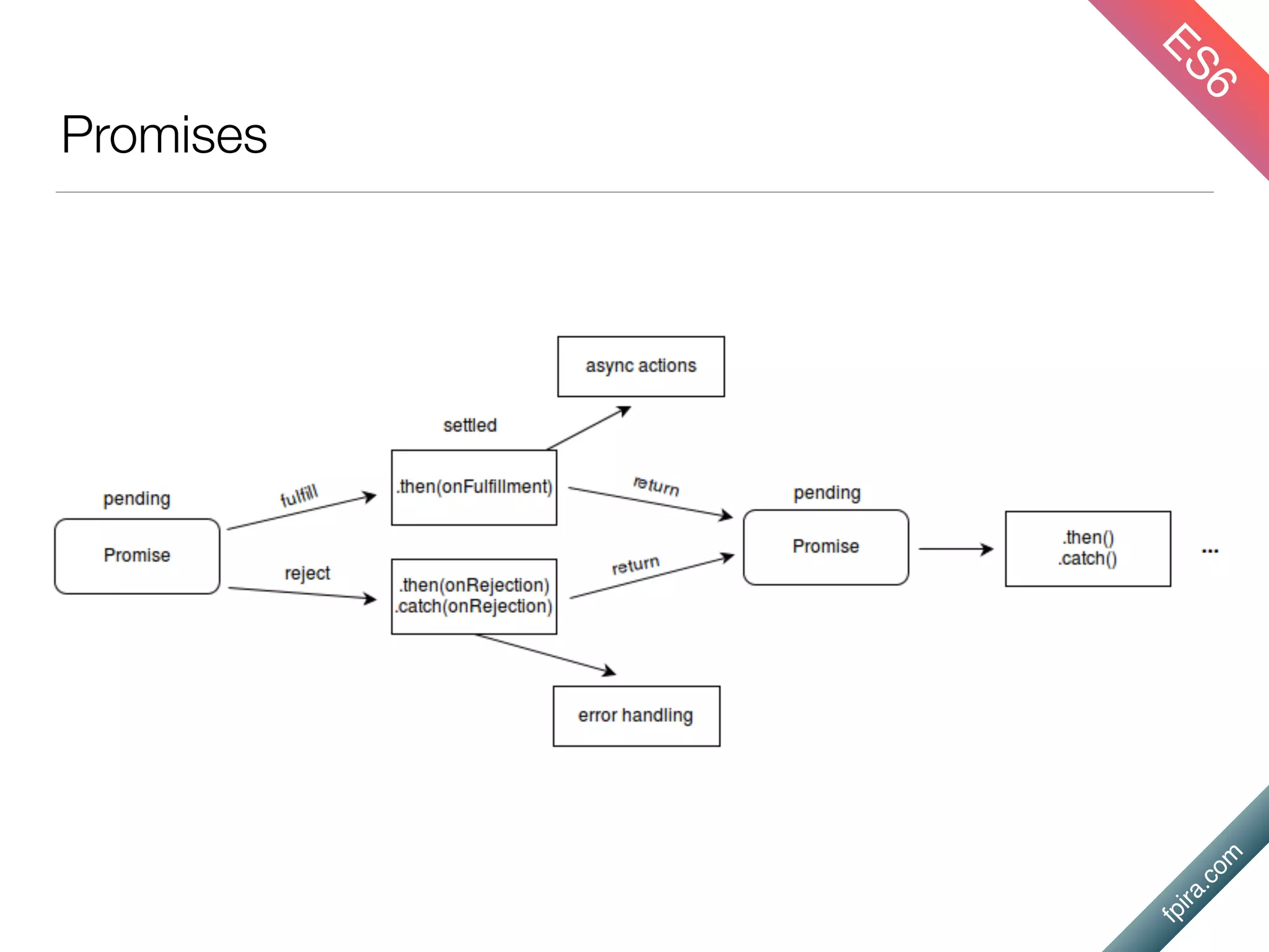 fpira.com
Promises
ES6
 