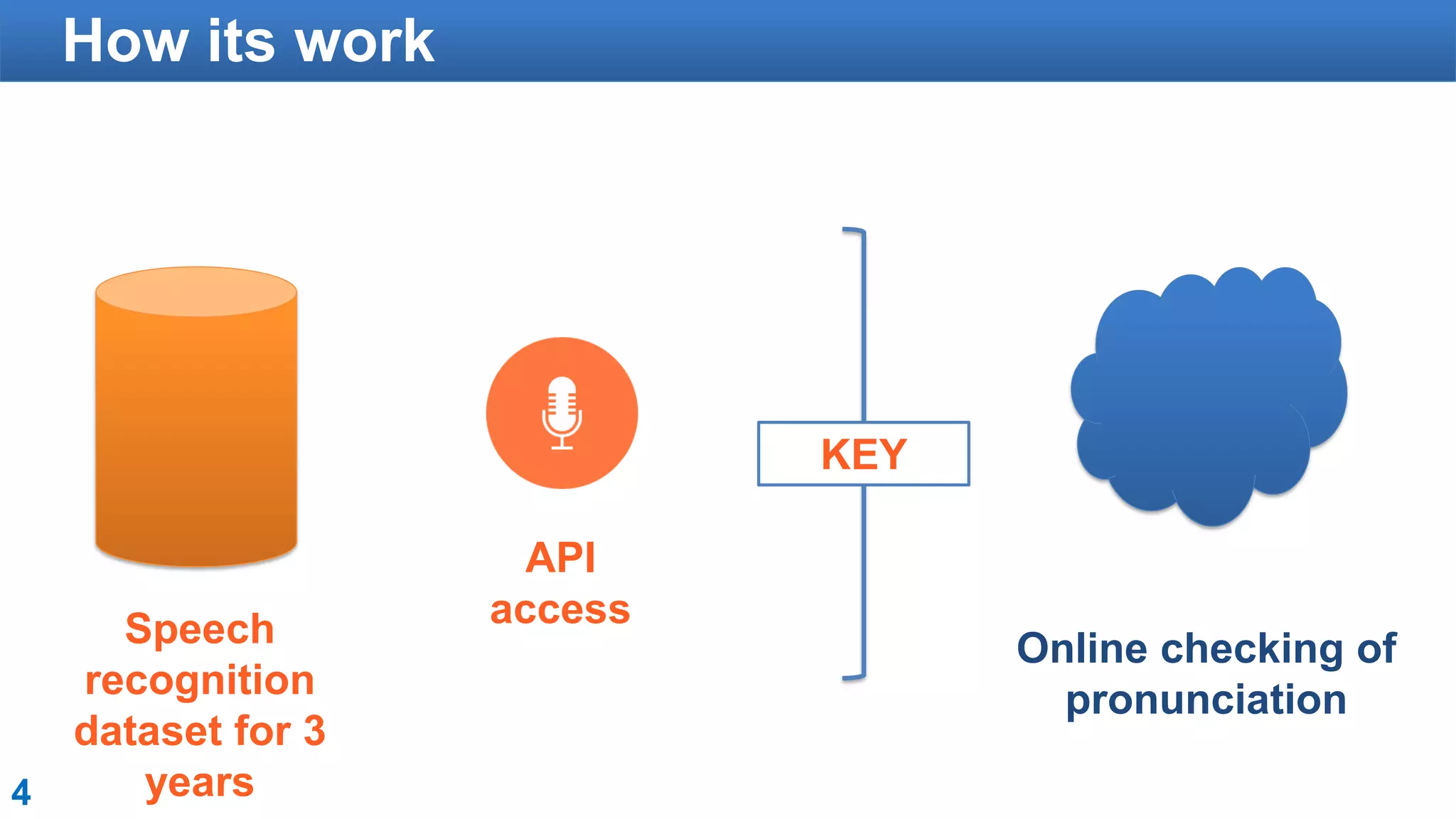 Speech
recognition
dataset for 3
years
3
API
access
Мы делаем API для проверки произношения
KEY
Online checking of
pronunciation
How its work
4
 