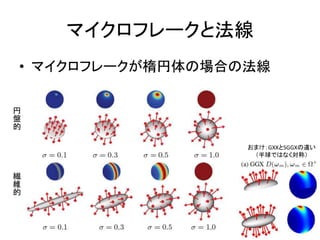 マイクロフレークと法線
• マイクロフレークが楕円体の場合の法線
円
盤
的
繊
維
的
おまけ：GXXとSGGXの違い
（半球ではなく対称）
 