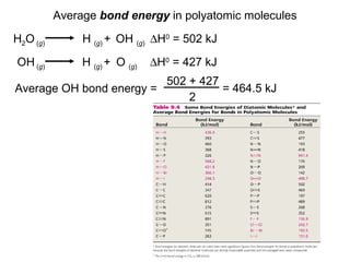 Average bond energy in polyatomic molecules
H2O (g) H (g) + OH (g) ∆H0
= 502 kJ
OH (g) H (g) + O (g) ∆H0
= 427 kJ
Average OH bond energy =
502 + 427
2
= 464.5 kJ
 