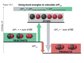 Figure 10.2 Using bond energies to calculate ∆H0
rxn
∆H0
rxn = ∆H0
reactant bonds broken + ∆H0
product bonds formed
∆H0
1 = + sum of BE ∆H0
2 = - sum of BE
∆H0
rxn
Enthalpy,H
 