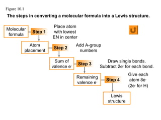 Figure 10.1
The steps in converting a molecular formula into a Lewis structure.
Molecular
formula
Atom
placement
Sum of
valence e-
Remaining
valence e-
Lewis
structure
Place atom
with lowest
EN in center
Add A-group
numbers
Draw single bonds.
Subtract 2e-
for each bond.
Give each
atom 8e-
(2e-
for H)
Step 1
Step 2
Step 3
Step 4
 