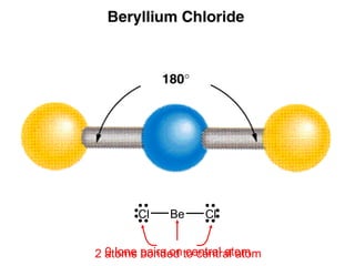 Cl ClBe
2 atoms bonded to central atom0 lone pairs on central atom
 