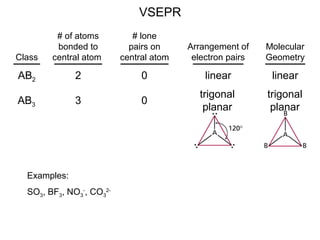 AB2 2 0 linear linear
Class
# of atoms
bonded to
central atom
# lone
pairs on
central atom
Arrangement of
electron pairs
Molecular
Geometry
VSEPR
AB3 3 0
trigonal
planar
trigonal
planar
Examples:
SO3, BF3, NO3
-
, CO3
2-
 