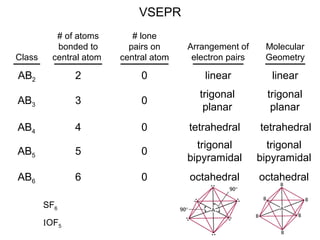 AB2 2 0 linear linear
Class
# of atoms
bonded to
central atom
# lone
pairs on
central atom
Arrangement of
electron pairs
Molecular
Geometry
VSEPR
AB3 3 0
trigonal
planar
trigonal
planar
AB4 4 0 tetrahedral tetrahedral
AB5 5 0
trigonal
bipyramidal
trigonal
bipyramidal
AB6 6 0 octahedraloctahedral
SF6
IOF5
 