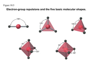 Figure 10.5
Electron-group repulsions and the five basic molecular shapes.
 