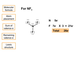Molecular
formula
Atom
placement
Sum of
valence e-
Remaining
valence e-
Lewis
structure
For NF3
N
FF
F
N 5e-
F 7e-
X 3 = 21e-
Total 26e-
:
: :
::
:
:
::
:
 